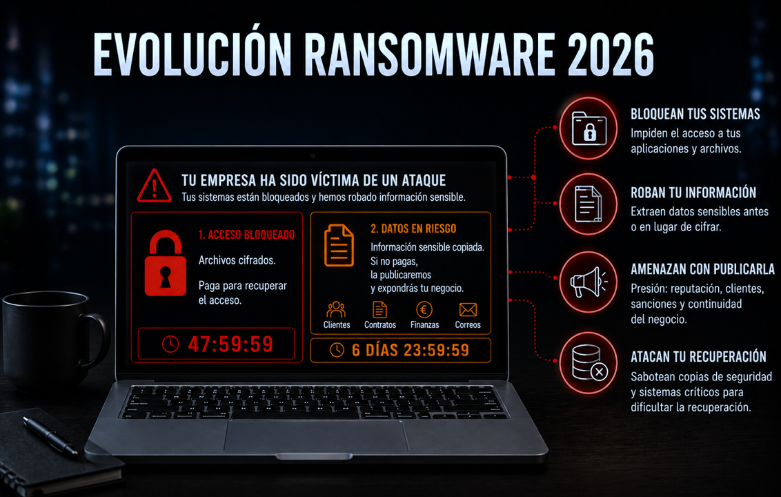 Ransomware en 2026, del cifrado a la doble extorsión